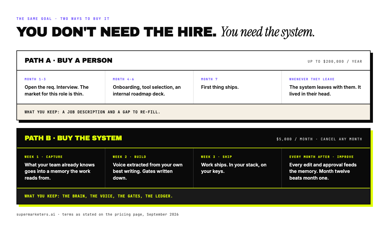 A comparison of two paths. Path A, buy a person, costs up to 200,000 dollars a year, spends months one through six on hiring and onboarding, ships the first thing in month seven, and the system leaves when the person leaves. Path B, buy the system, costs 5,000 dollars a month, captures in week one, builds in week two, ships in week three, and improves every month after.