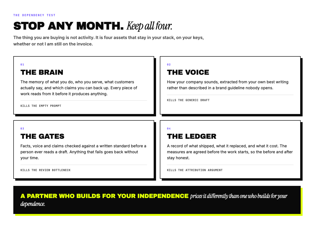 Four assets a client keeps: the Brain, a memory of what the company knows; the Voice, extracted from its own best writing; the Gates, written standards that check facts, voice and claims before a person reads a draft; and the Ledger, a record of what shipped, what it replaced and what it cost.