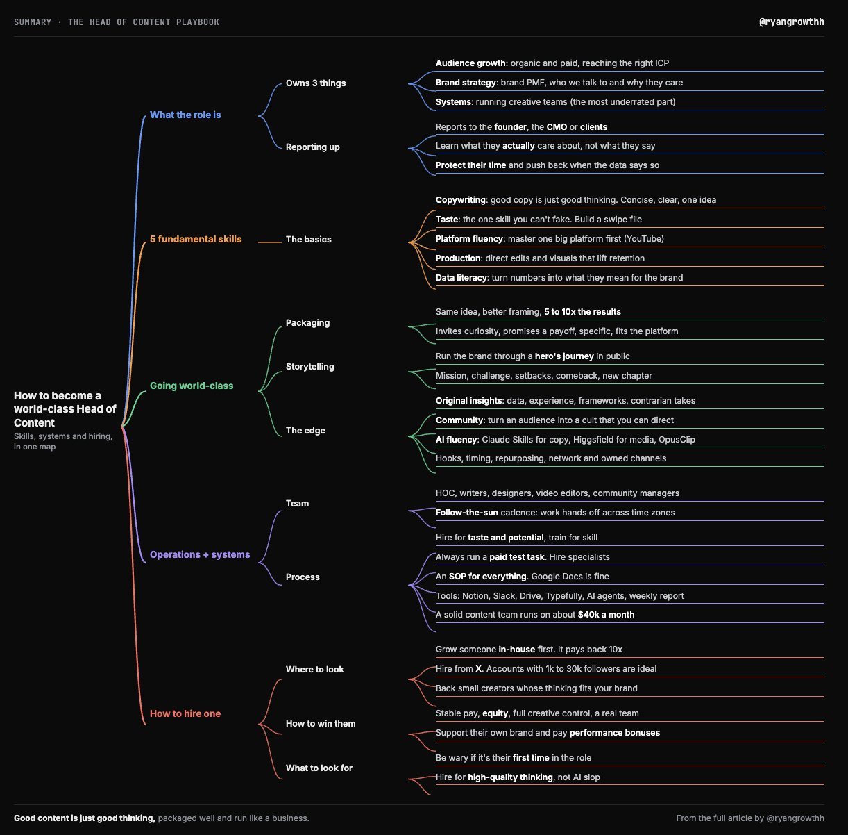 Ryan's mind map titled How to become a world-class Head of Content, by @ryangrowthh