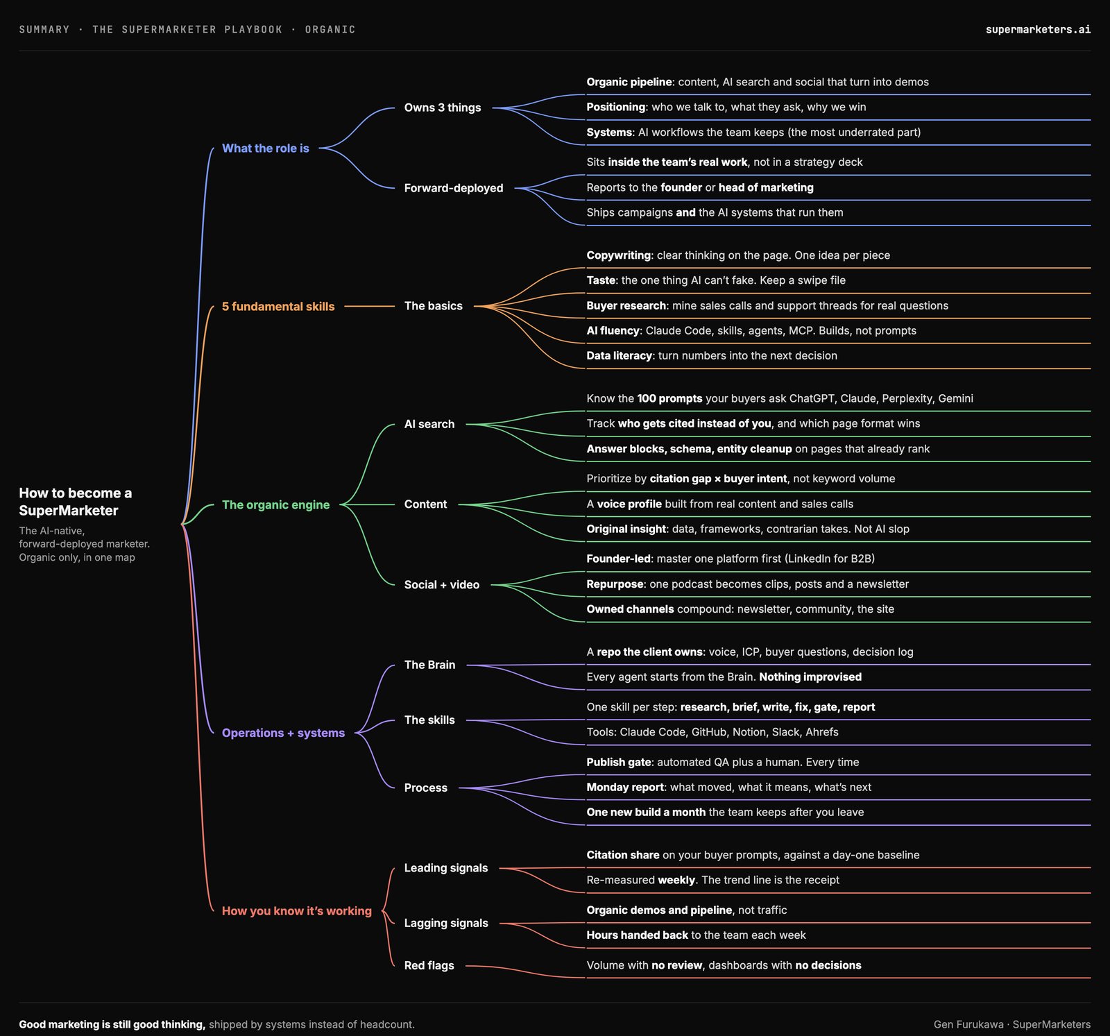My first version: a mind map titled How to become a SuperMarketer, organic channels only
