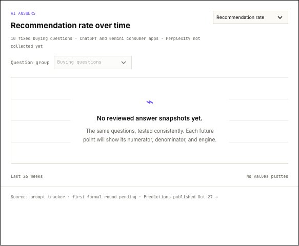 The AI answers chart on my public Lab dashboard