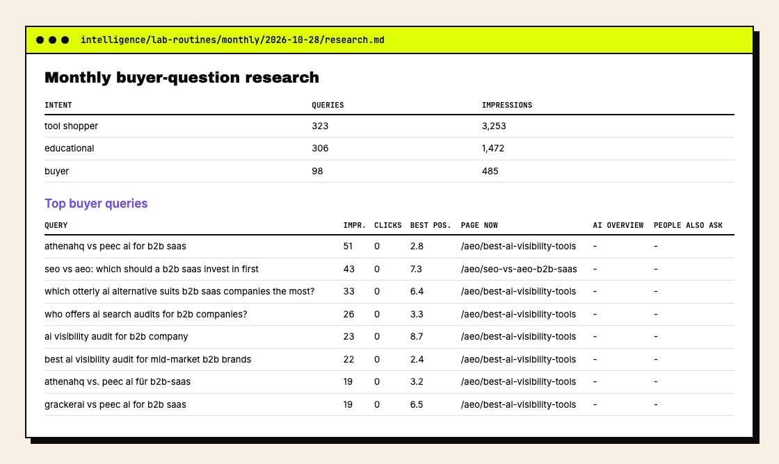 Monthly research report: queries by intent and the top buyer questions