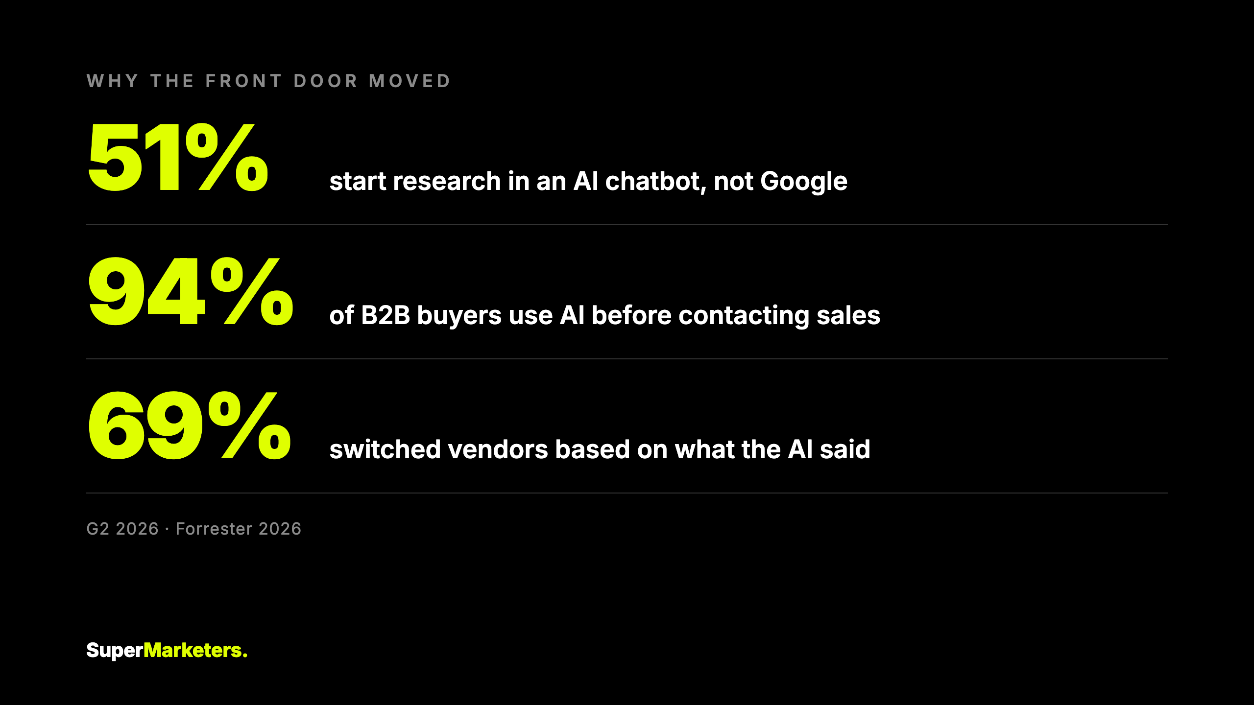 Three statistics: 51 percent start research in an AI chatbot not Google, 94 percent of B2B buyers use AI before contacting sales, 69 percent switched vendors based on what the AI said