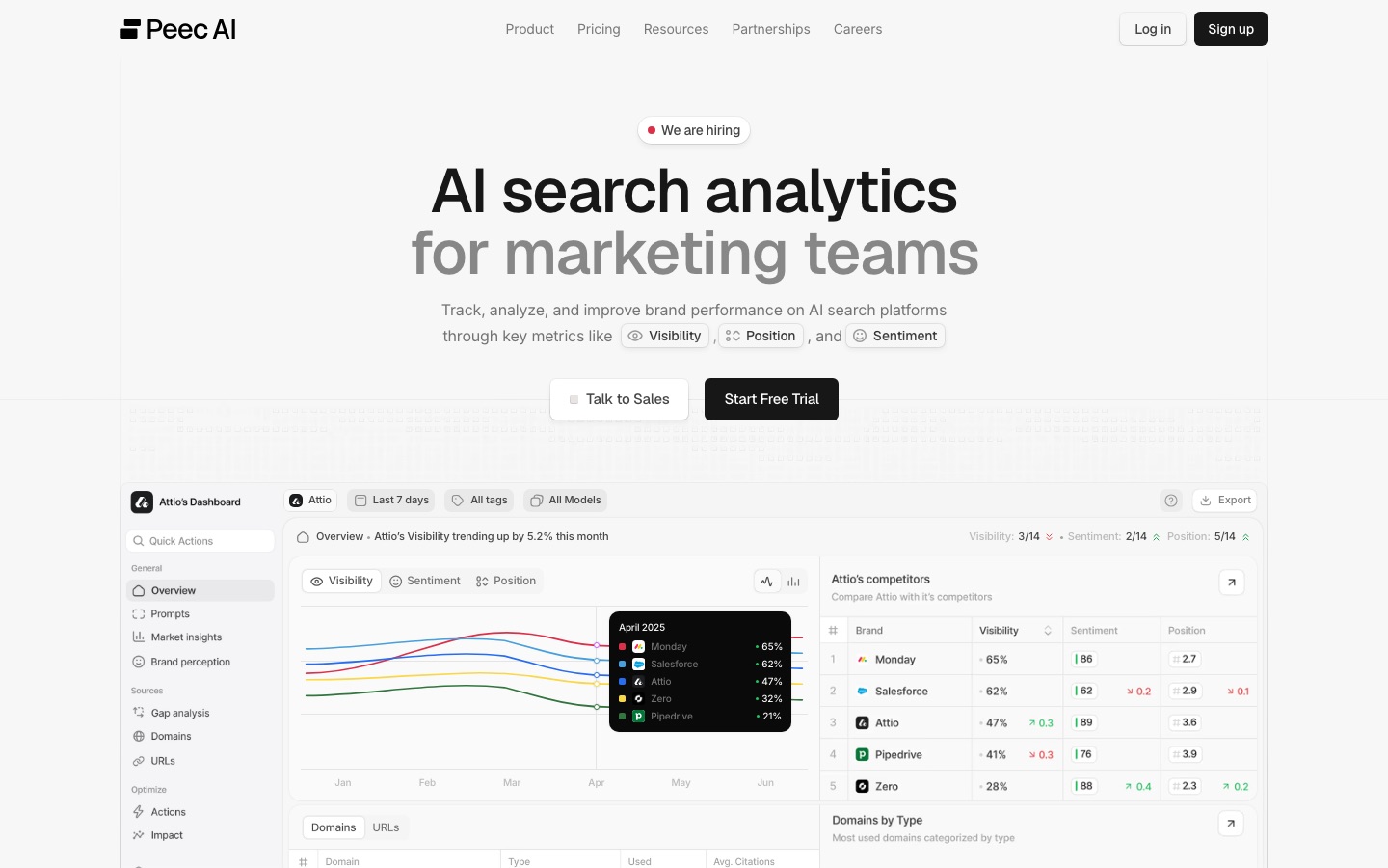 Peec AI homepage headline: AI search analytics for marketing teams, with a dashboard showing visibility, sentiment, and position against competitors