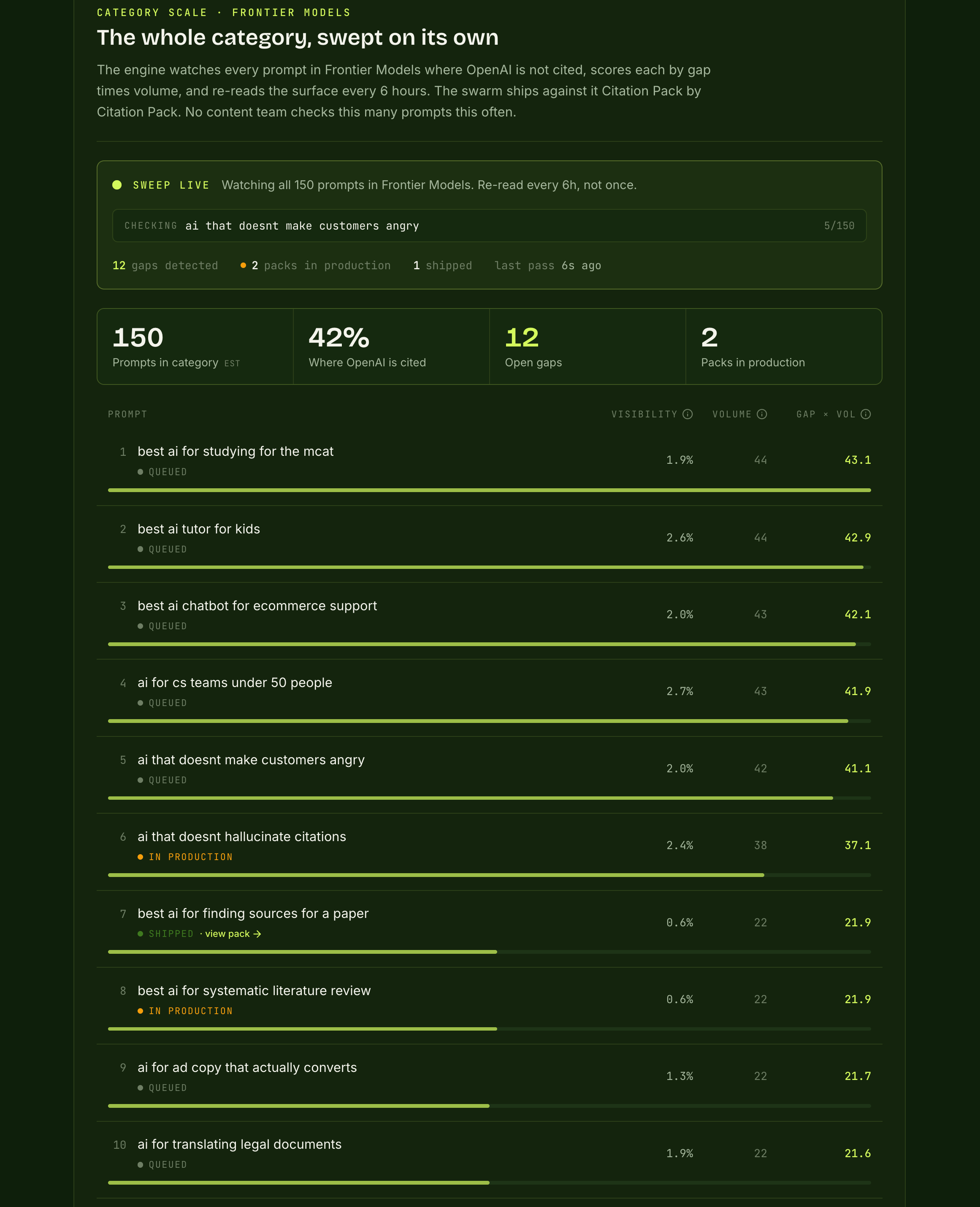 Flagship category sweep: 150 prompts in a category scored by citation gap