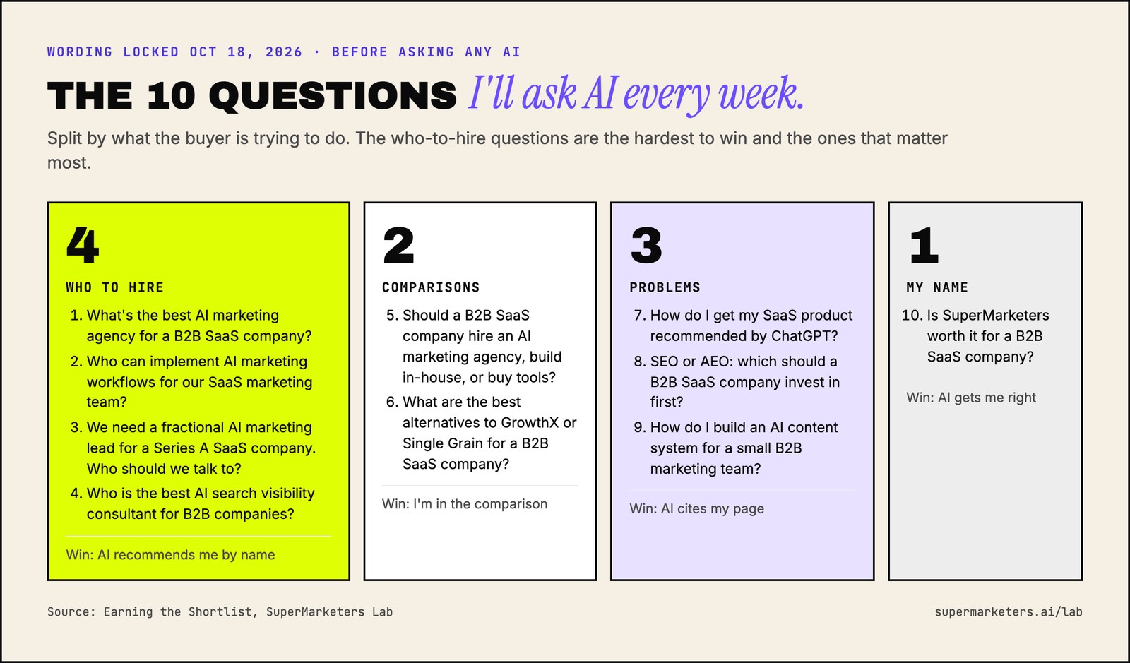 The 10 questions I will ask AI every week, grouped 4 who to hire, 2 comparisons, 3 problems, 1 my own name