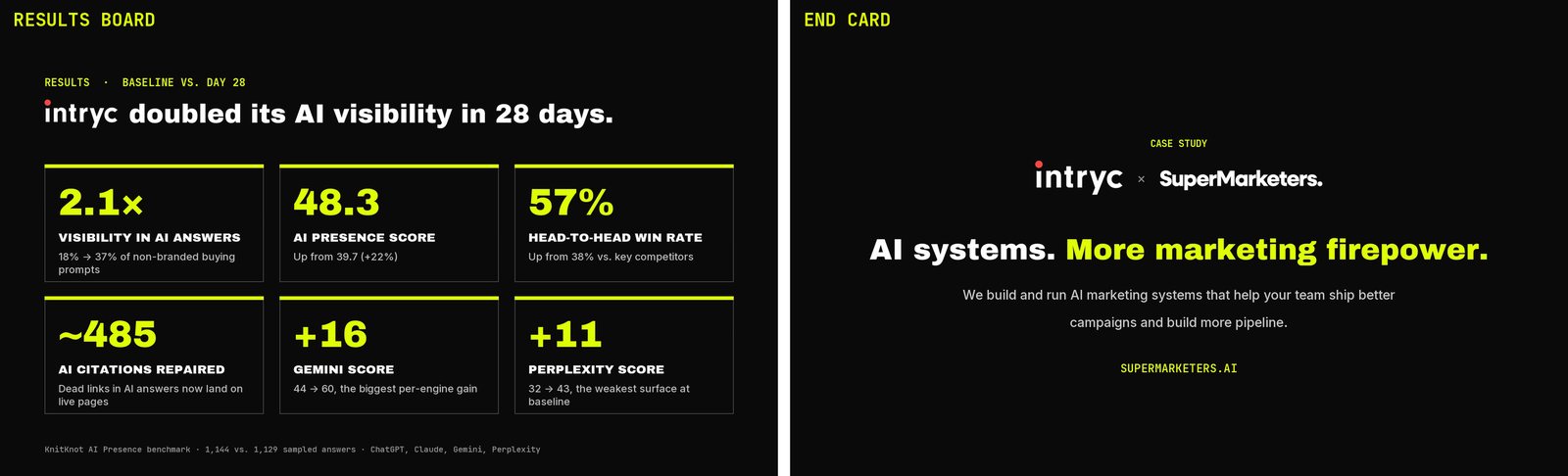 The results board with six stats such as 2.1× visibility and 57% head-to-head win rate, next to the end card reading AI systems. More marketing firepower.