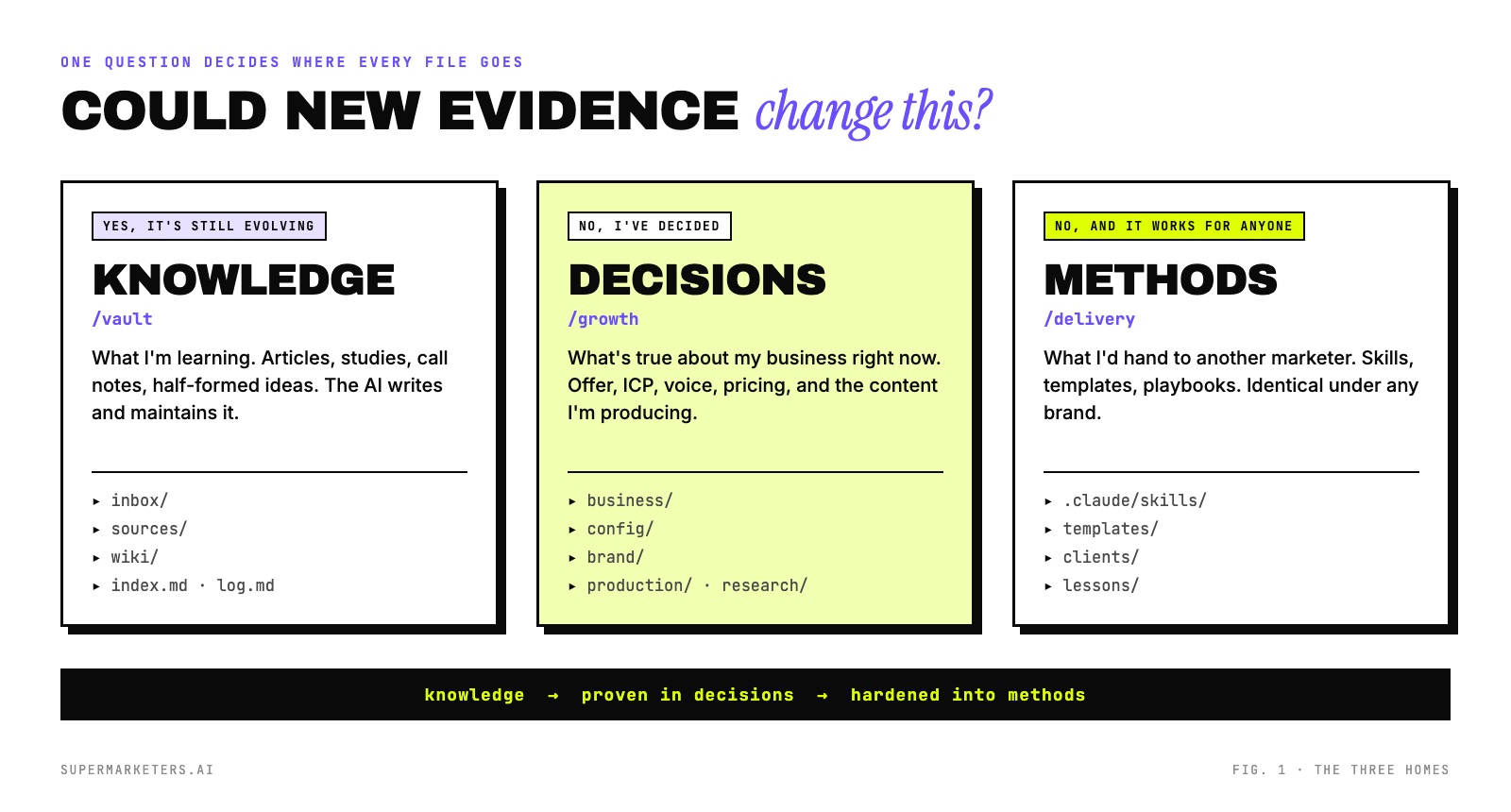 Three columns: Knowledge in the vault folder for things still evolving, Decisions in the growth folder for things I've decided, and Methods in the delivery folder for things that work for anyone. A bar underneath reads knowledge, proven in decisions, hardened into methods.