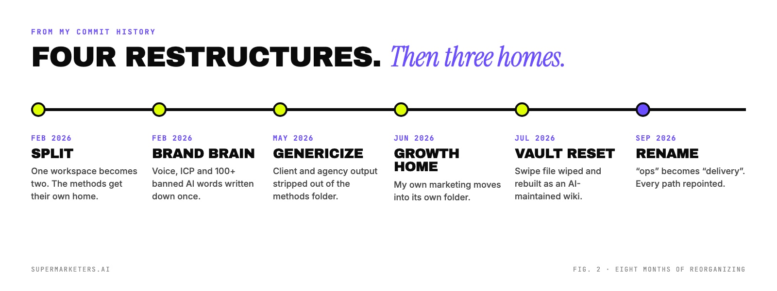 Timeline from February to September 2026: Split, Brand brain, Genericize, Growth home, Vault reset, Rename.
