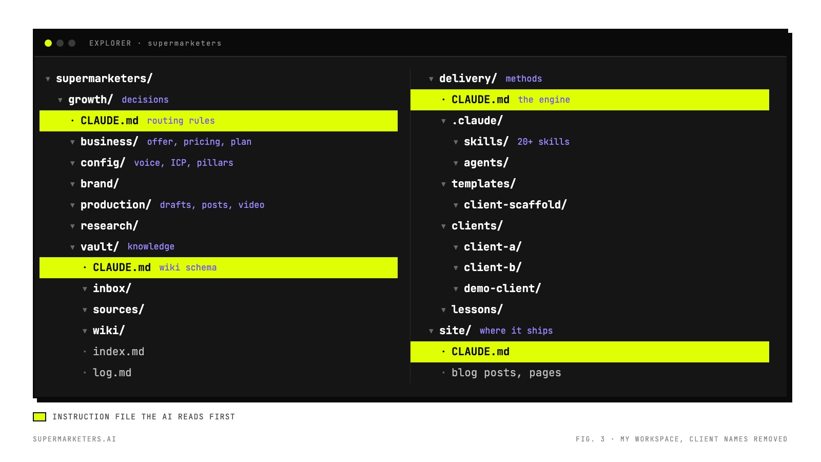 A file explorer showing the workspace: growth with business, config, brand, production, research and the vault; delivery with skills, templates, clients and lessons; and the site. CLAUDE.md files are highlighted in each.