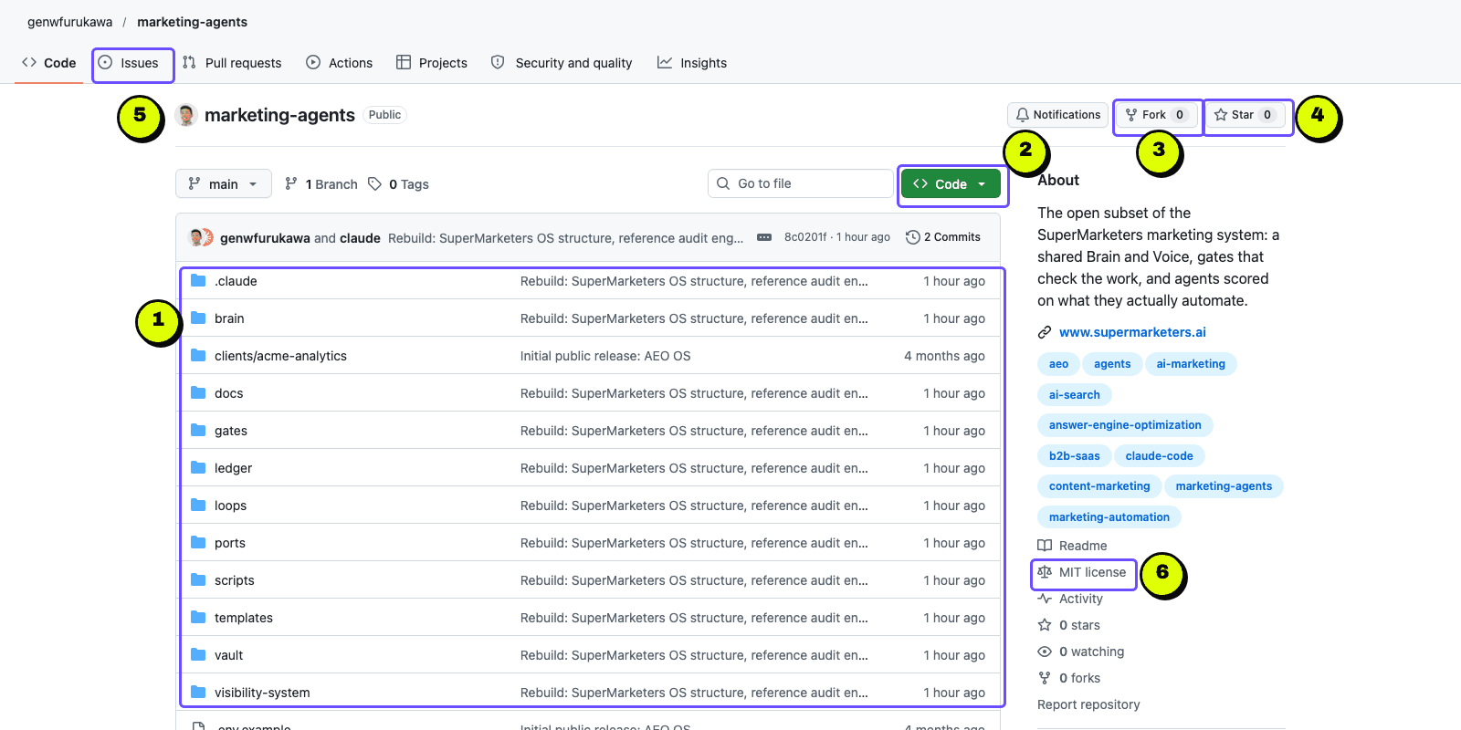 The marketing-agents repo on GitHub, with the six things you need numbered