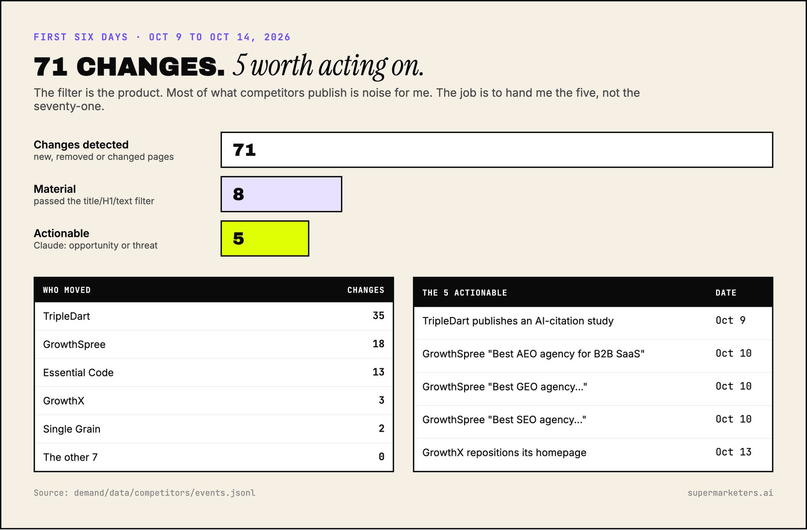 71 changes, 8 material, 5 actionable