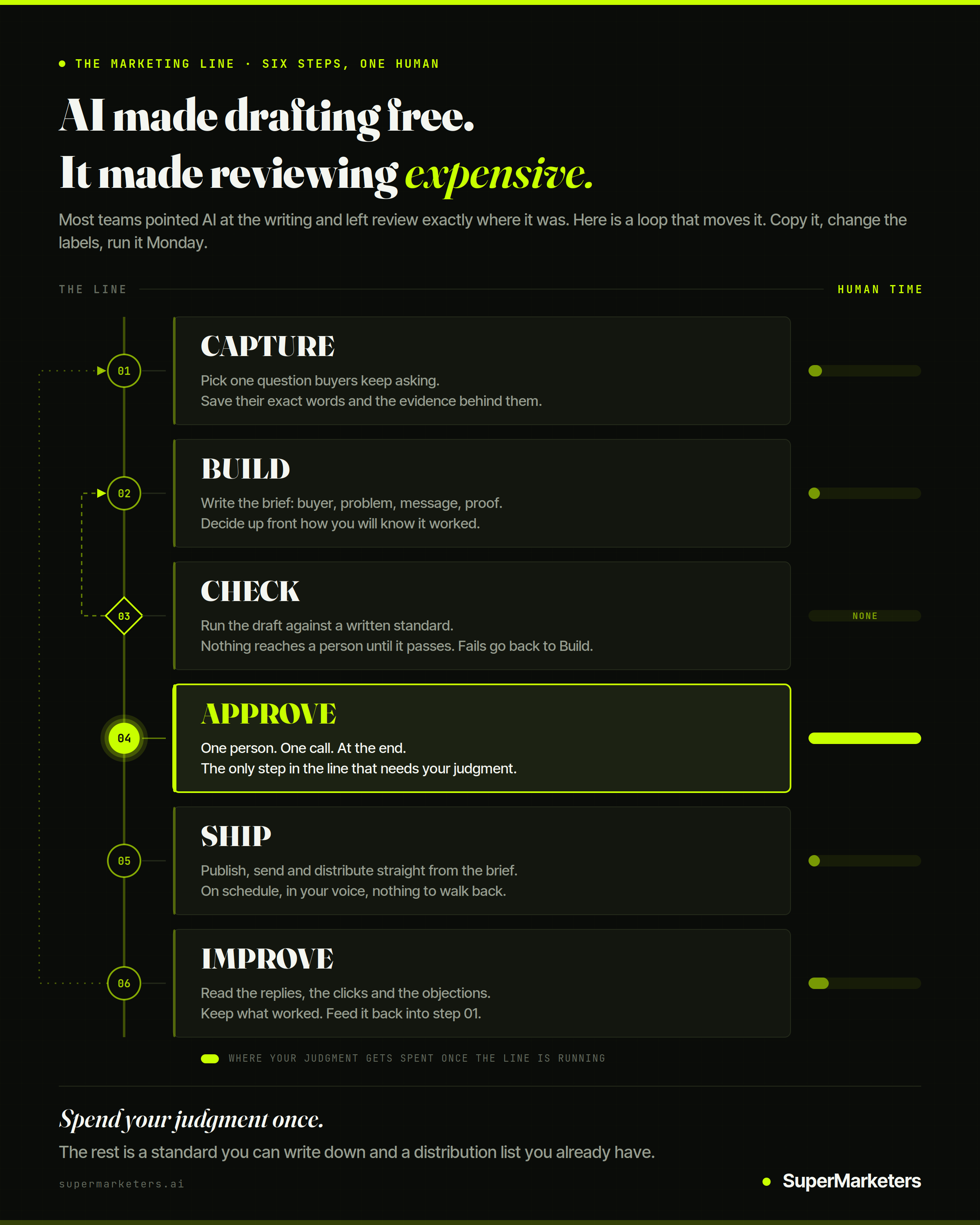 The SuperMarketer Loop infographic: six steps — capture, build, check, approve, ship, improve — with human time required at each step. Approve is the only step marked as needing human judgment.